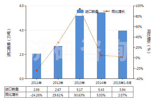 2011-2015年9月中國4-甲基-2-戊酮(甲基異丁基（甲）酮)(HS29141300)進口量及增速統(tǒng)計